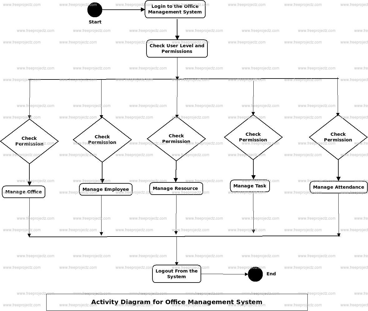 Office Management System Activity UML Diagram Academic Projects